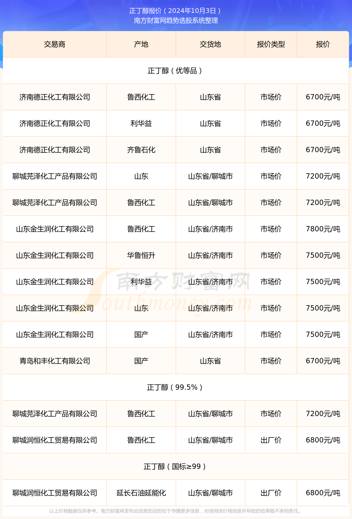 正丁醇最新价格动态与市场走势分析