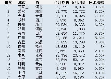 最新省会城市房价排名与影响因素深度解析